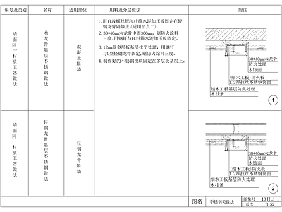 墙面饰面板通用节点及工艺 墙面通用节点