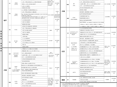 装饰构造做法一览表 满足2022防水新规图库