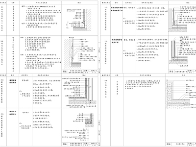 墙 地  壁布 石材 不锈钢 木饰面 衔接工艺做法节点详图 通用节点