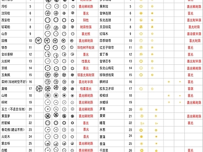 现代植物配置图库 沈阳植物配置表 苗木表图例 施工图