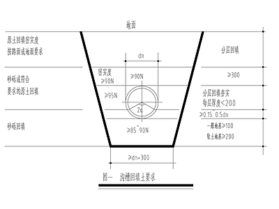 给排水节点详图 沟槽回填土要求 施工图