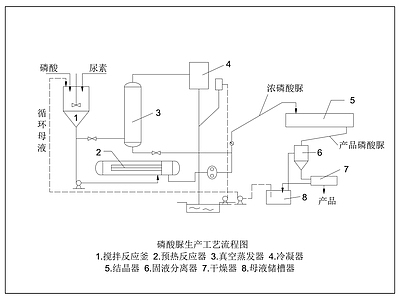 机械设备 磷酸脲 生产工艺流程图 磷酸脲生产 磷酸脲工艺流程 施工图