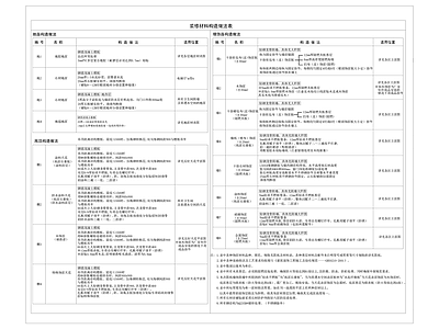 材料明细表模板 室内装修做法表 工装做法表 构造表