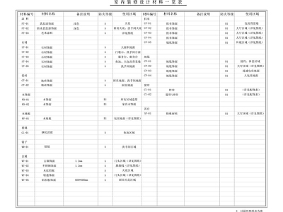 图表 装修材料表