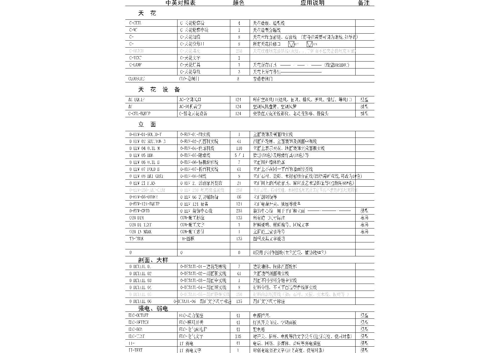 洪涛设计六所制图规范 填充 文字样式等