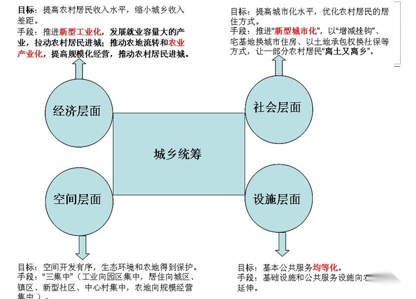 [河南]某市域一体化总体发展规划P设计方案文本DF（173页... 景观 规划设计